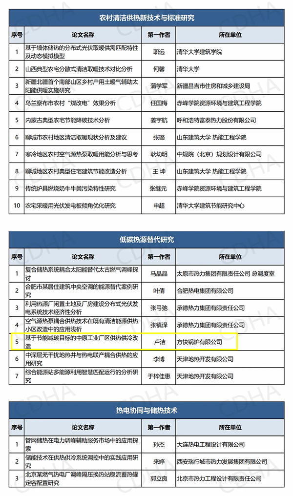 鍋爐行業(yè)唯一！方快鍋爐入選“中國供熱學(xué)術(shù)年會優(yōu)秀論文”